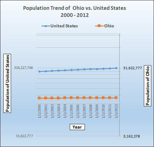 Population growth trend for Ohio.