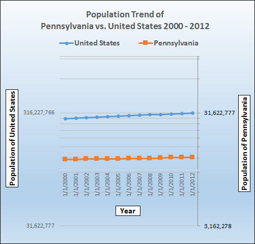 Population growth trend for Pennsylvania.